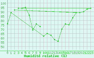 Courbe de l'humidit relative pour Ponza