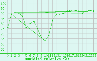 Courbe de l'humidit relative pour Umirea