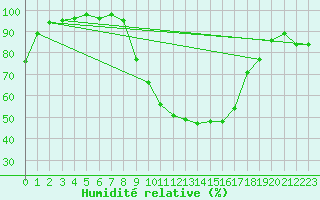 Courbe de l'humidit relative pour Muehlacker