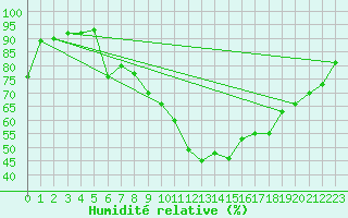 Courbe de l'humidit relative pour Napf (Sw)