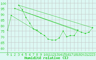 Courbe de l'humidit relative pour Gotska Sandoen