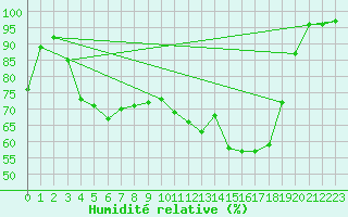 Courbe de l'humidit relative pour Ainazi