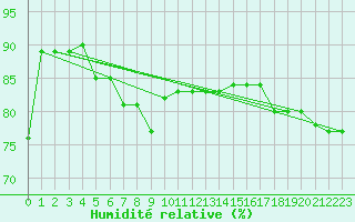 Courbe de l'humidit relative pour Pitztaler Gletscher