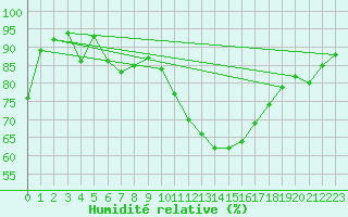 Courbe de l'humidit relative pour Montlimar (26)