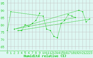 Courbe de l'humidit relative pour Dieppe (76)