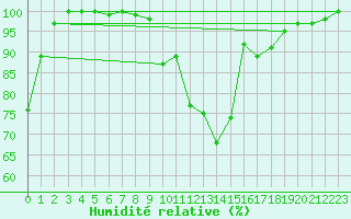 Courbe de l'humidit relative pour Pizen-Mikulka