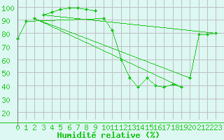 Courbe de l'humidit relative pour Saint-Brieuc (22)