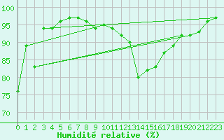 Courbe de l'humidit relative pour Dax (40)