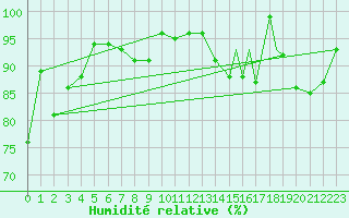 Courbe de l'humidit relative pour Rio Gallegos Aerodrome