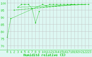 Courbe de l'humidit relative pour Fribourg / Posieux