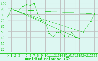 Courbe de l'humidit relative pour Champenoux-Arbo-Inra (54)