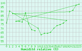 Courbe de l'humidit relative pour Turretot (76)