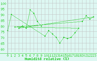 Courbe de l'humidit relative pour Mcon (71)