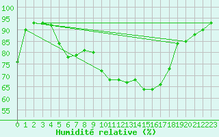Courbe de l'humidit relative pour Lille (59)
