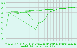 Courbe de l'humidit relative pour Namsskogan