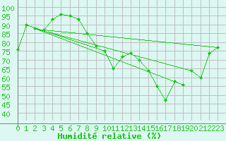 Courbe de l'humidit relative pour Porquerolles (83)