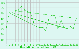 Courbe de l'humidit relative pour Avord (18)