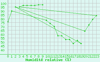 Courbe de l'humidit relative pour Toussus-le-Noble (78)