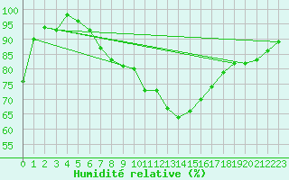 Courbe de l'humidit relative pour La Brvine (Sw)