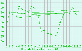 Courbe de l'humidit relative pour Scilly - Saint Mary's (UK)