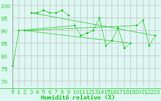 Courbe de l'humidit relative pour Race Rocks