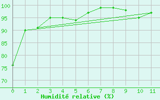 Courbe de l'humidit relative pour Neu Ulrichstein