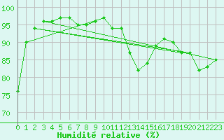 Courbe de l'humidit relative pour Rochefort Saint-Agnant (17)