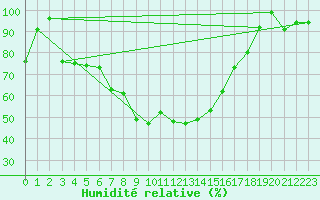 Courbe de l'humidit relative pour Grimsel Hospiz