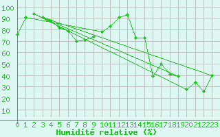 Courbe de l'humidit relative pour Guetsch