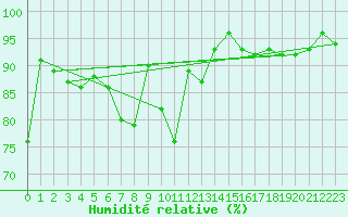 Courbe de l'humidit relative pour Czestochowa