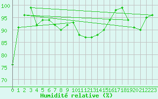 Courbe de l'humidit relative pour Sattel-Aegeri (Sw)