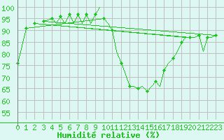 Courbe de l'humidit relative pour Bilbao (Esp)