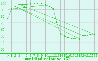 Courbe de l'humidit relative pour Sacueni