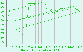 Courbe de l'humidit relative pour Rochegude (26)