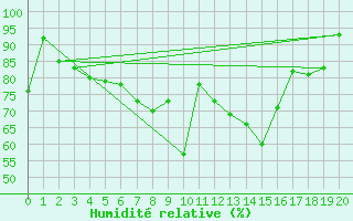 Courbe de l'humidit relative pour Elpersbuettel