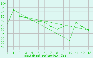 Courbe de l'humidit relative pour Elpersbuettel