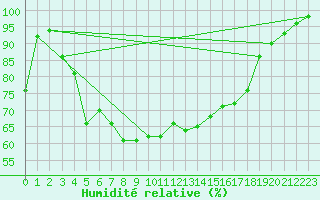 Courbe de l'humidit relative pour Schaafheim-Schlierba