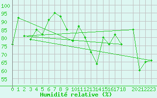 Courbe de l'humidit relative pour Kvamskogen-Jonshogdi 