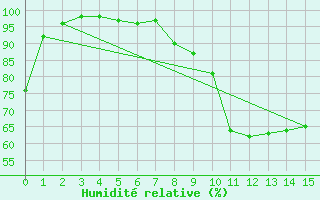 Courbe de l'humidit relative pour Charlwood