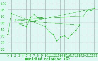 Courbe de l'humidit relative pour Ulm-Mhringen