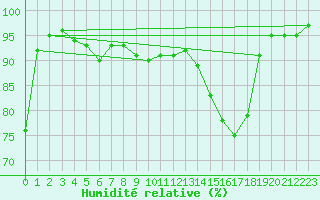 Courbe de l'humidit relative pour Angers-Beaucouz (49)