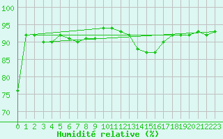Courbe de l'humidit relative pour Ile du Levant (83)