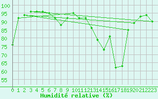 Courbe de l'humidit relative pour Belm