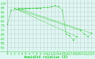 Courbe de l'humidit relative pour Emden-Koenigspolder