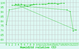 Courbe de l'humidit relative pour Somna-Kvaloyfjellet