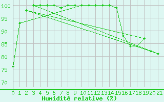 Courbe de l'humidit relative pour Agassiz
