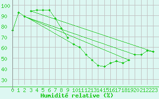 Courbe de l'humidit relative pour Aigle (Sw)