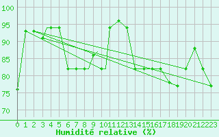 Courbe de l'humidit relative pour Jijel Achouat