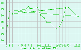 Courbe de l'humidit relative pour Bujarraloz