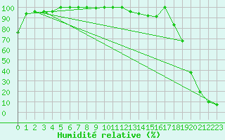 Courbe de l'humidit relative pour Moleson (Sw)